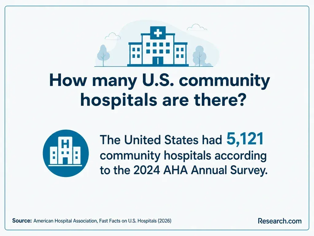 How many U.S. community hospitals are there?