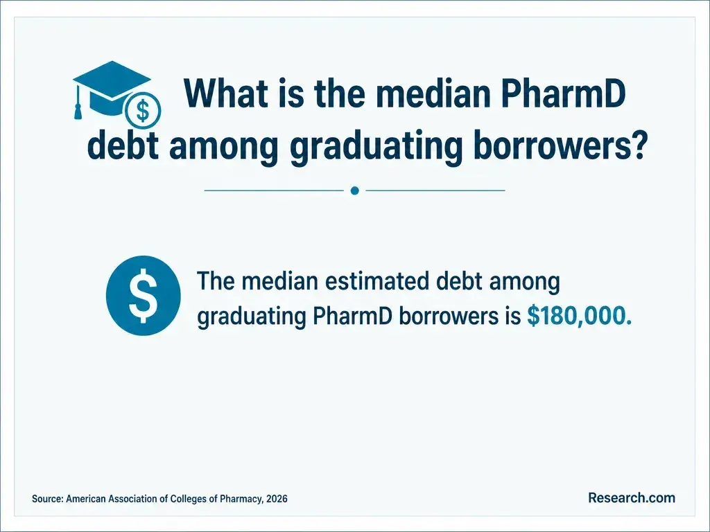 The median PharmD debt among graduating borrowers.