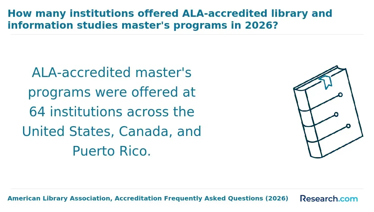 How many institutions offered ALA-accredited library and information studies master's programs in 2026?