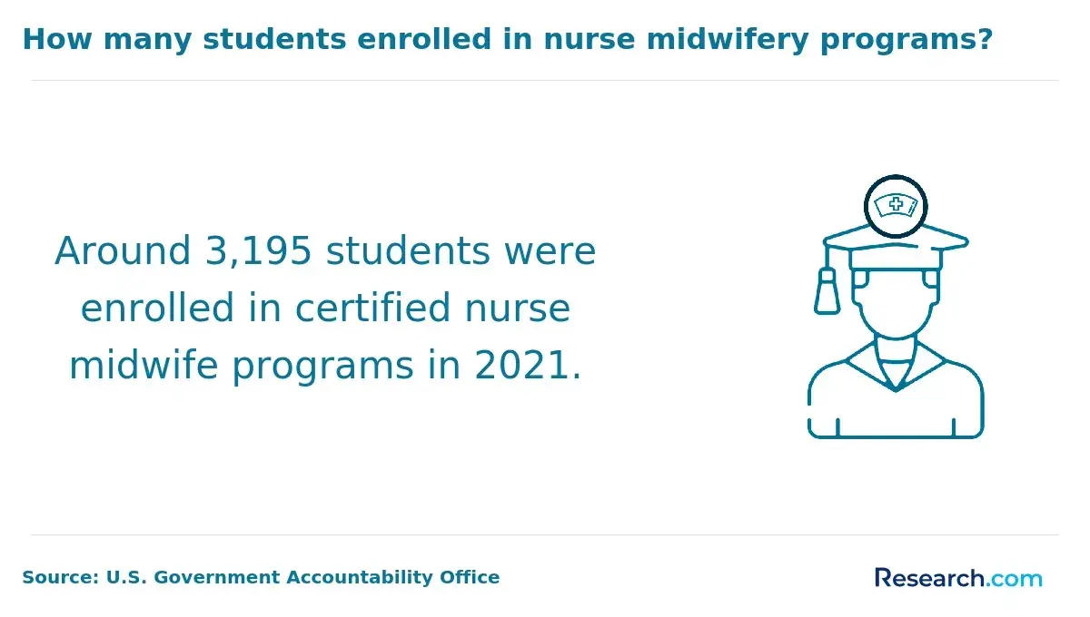 3195 students were enrolled in certified nurse midwife programs in 2021.