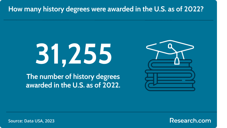 31,255 history degrees were awarded in 2022.