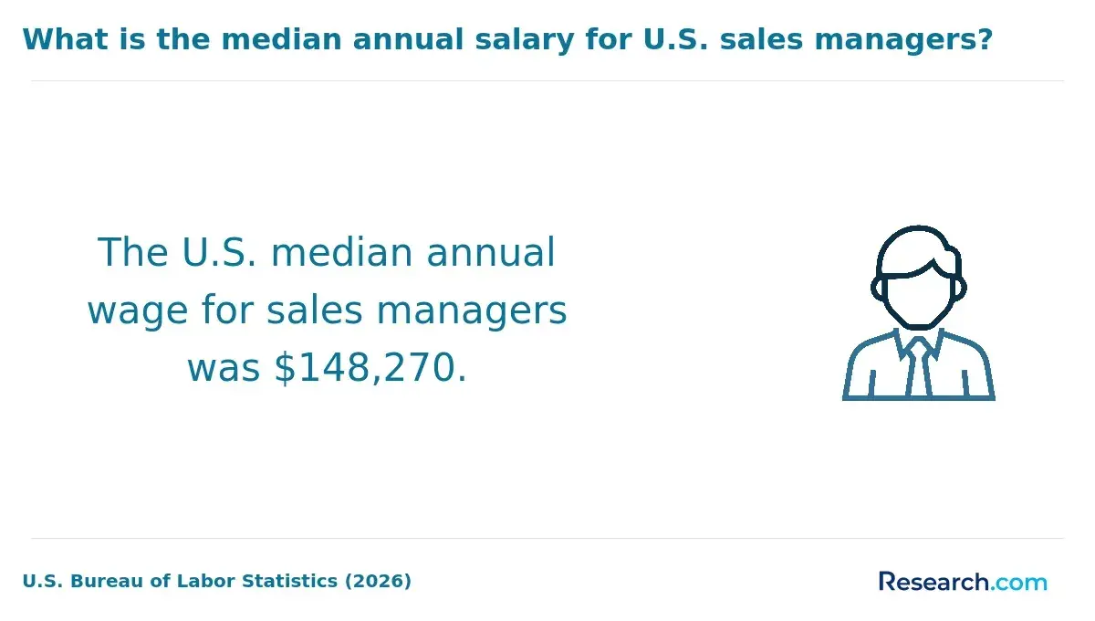 The median annual salary for U.S. sales managers.
