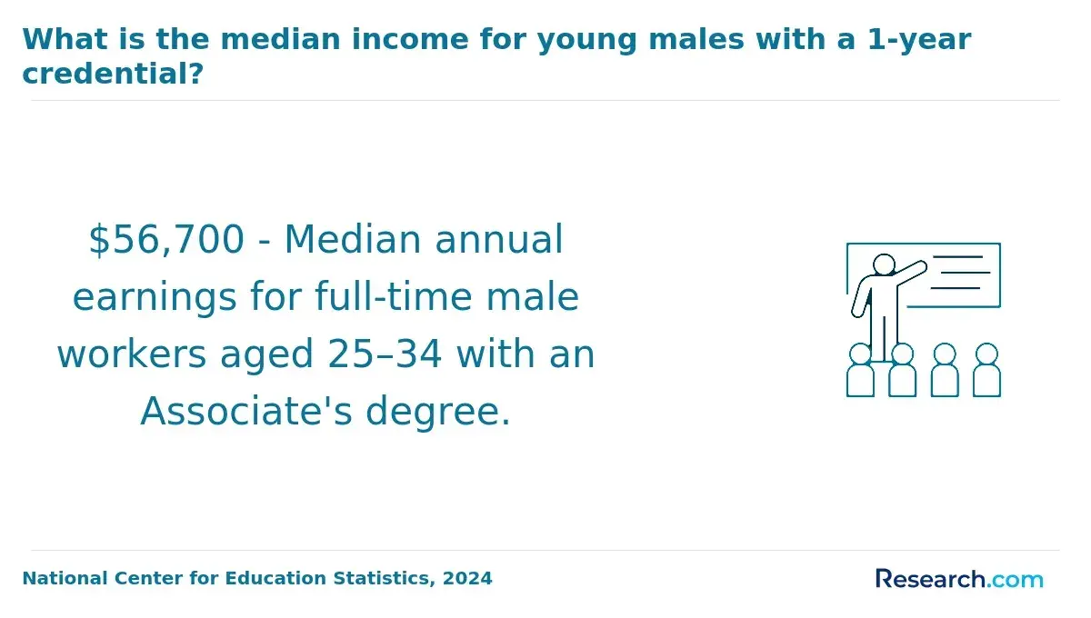 What is the median income for young males with a 1-year credential?