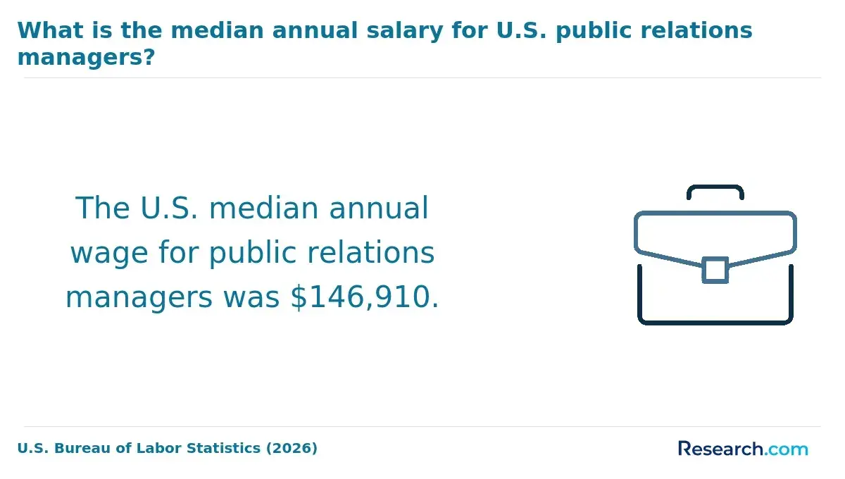 What is the median annual salary for U.S. public relations managers?