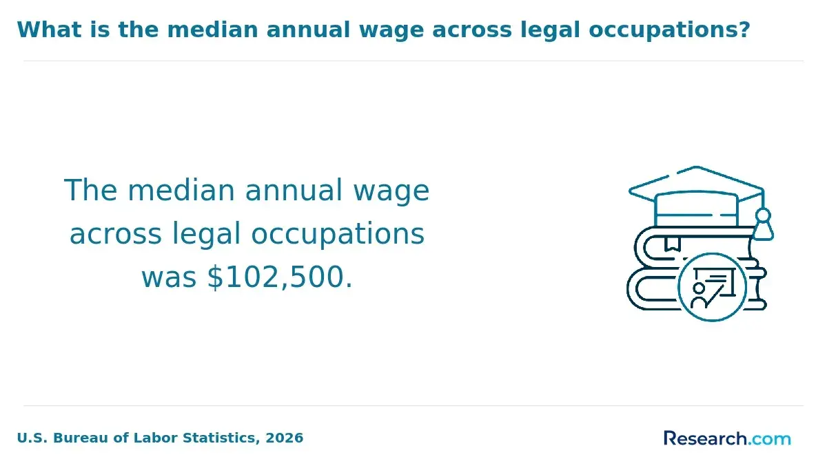 The median annual wage across legal occupations.