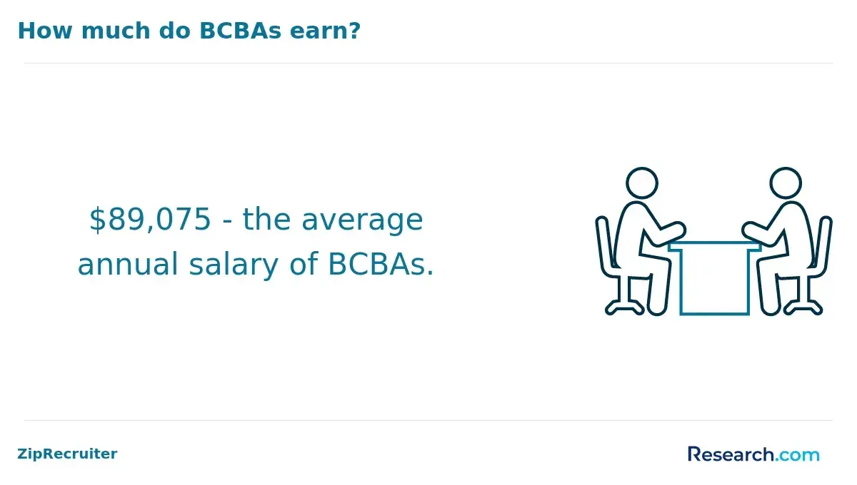How much do BCBAs earn?