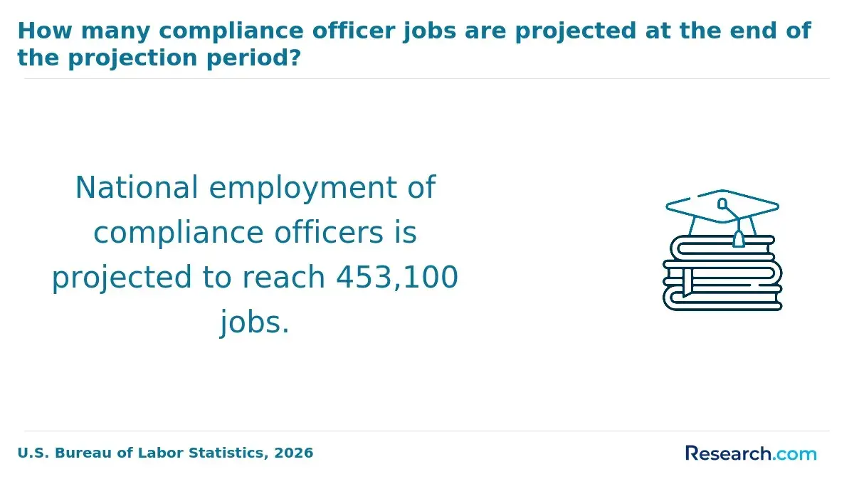 How many compliance officer jobs are projected at the end of the projected period?