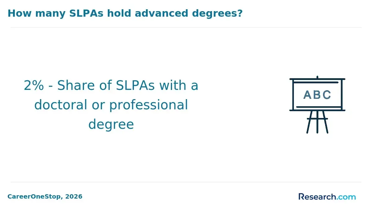 How many SLPAs hold advanced degrees?