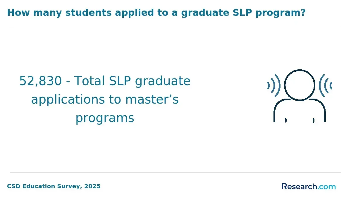 How many students applied to a graduate SLP program?