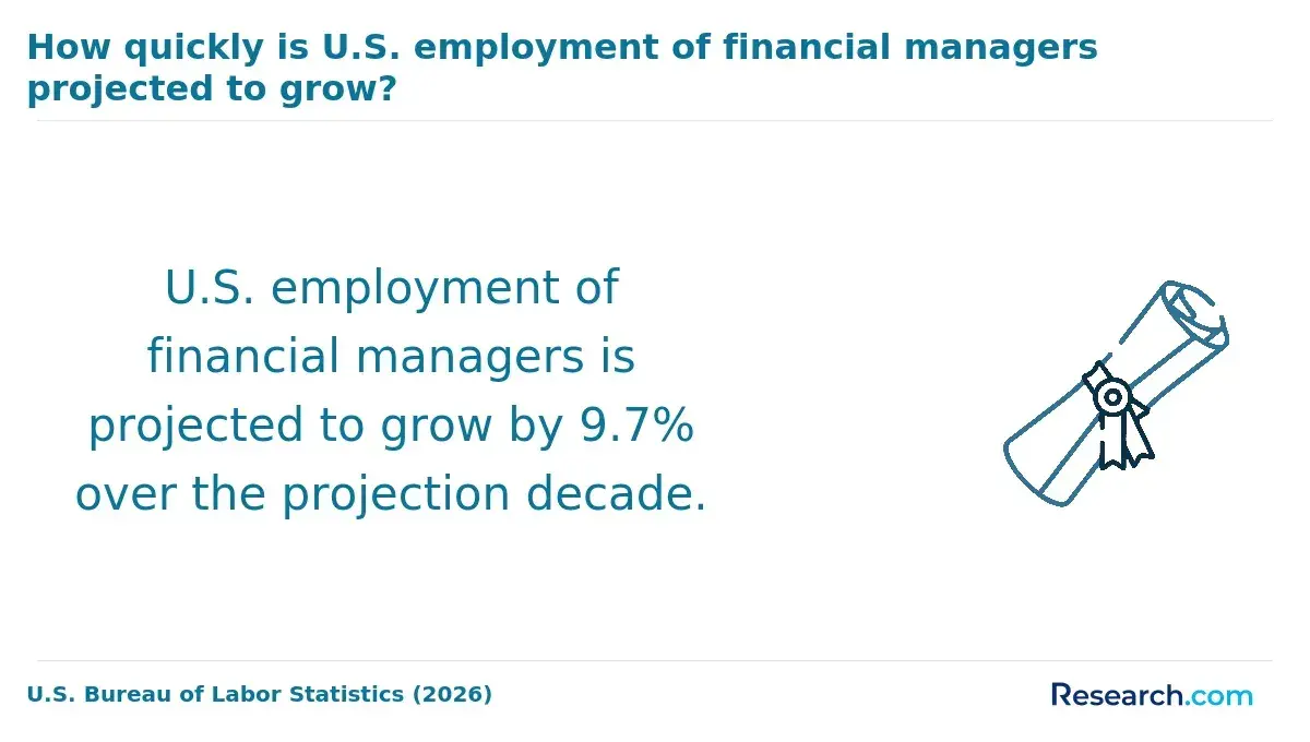 The estimated employment growth rate for financial managers.