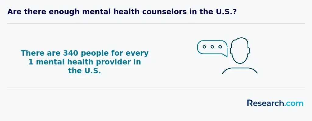 340 people for every US mental health worker.webp