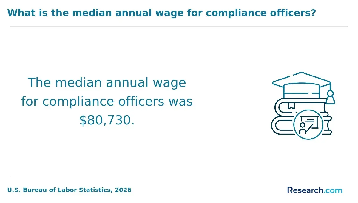 What is the median annual wage for compliance officers?