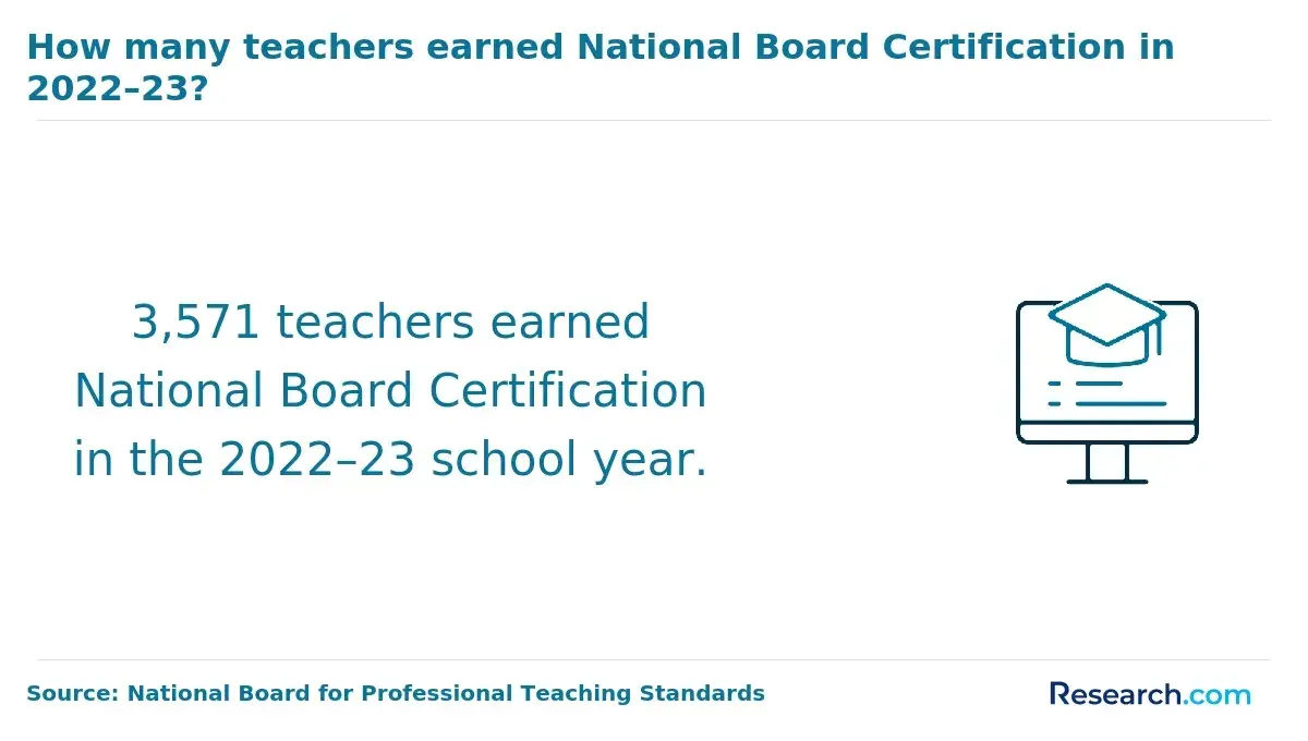 How many teachers earned National Board Certification in 2022-23?