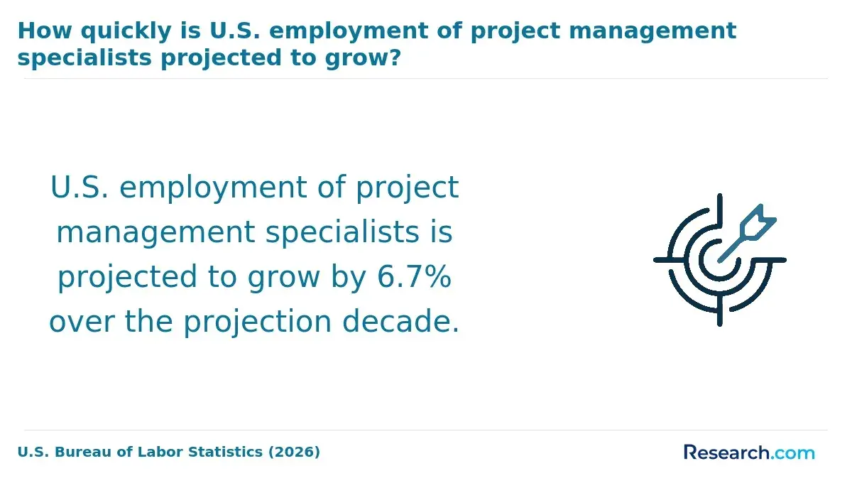 How quickly is U.S. employment of project management specialists projected to grow?