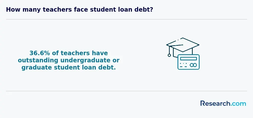 teacher student loan debt
