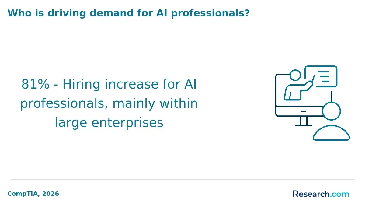 The increase in hiring for AI professionals, mainly driven by large enterprises.