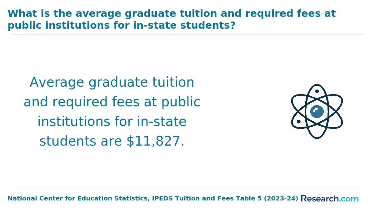 What is the average graduation tuition and required fees at public instititutions for in-state students?