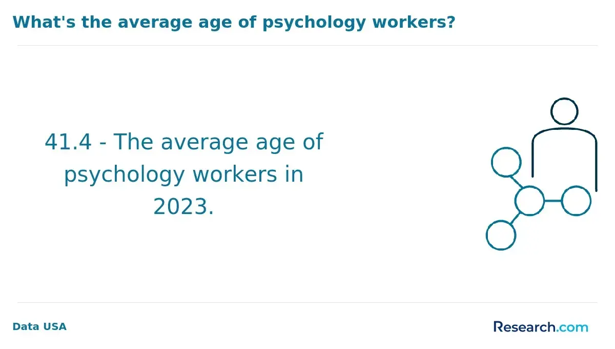 The average age of psychology workers in 2023.