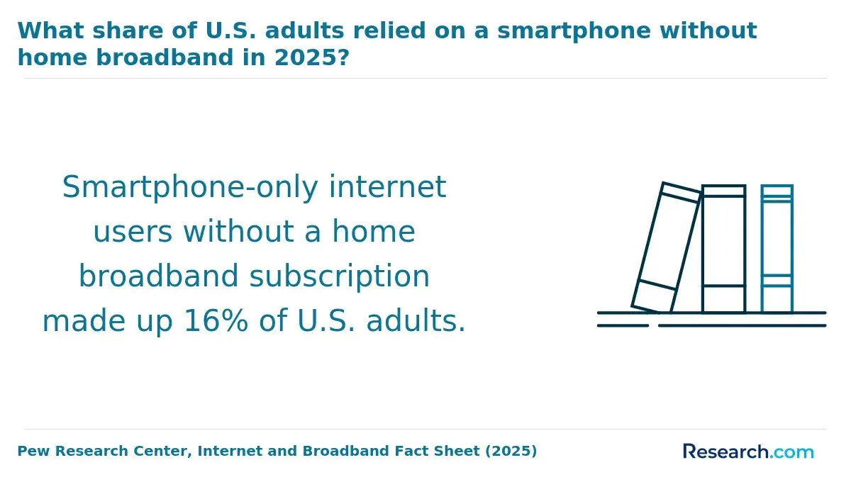 What share of U.S. adults relied on a smartphone without home broadband in 2025?