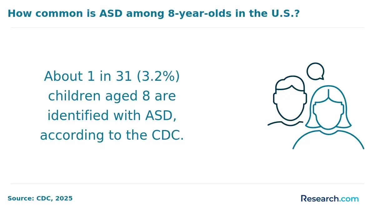 3.2% of children aged 8 in the U.S. are identified with ASD.