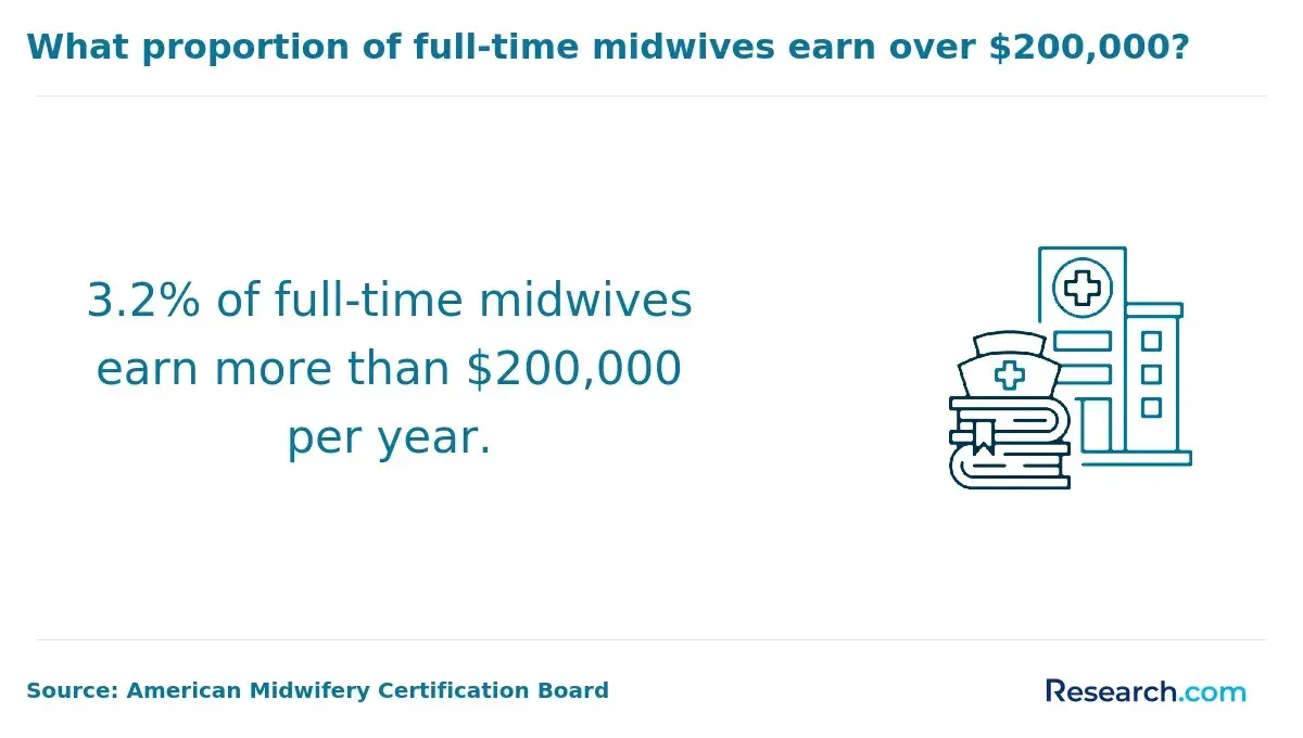 3.2% of full-time midwives earn more than $200,000 per year.