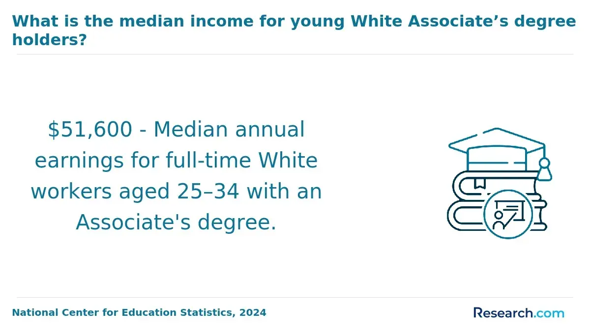 What is the median income for young White Associate's degree holders?