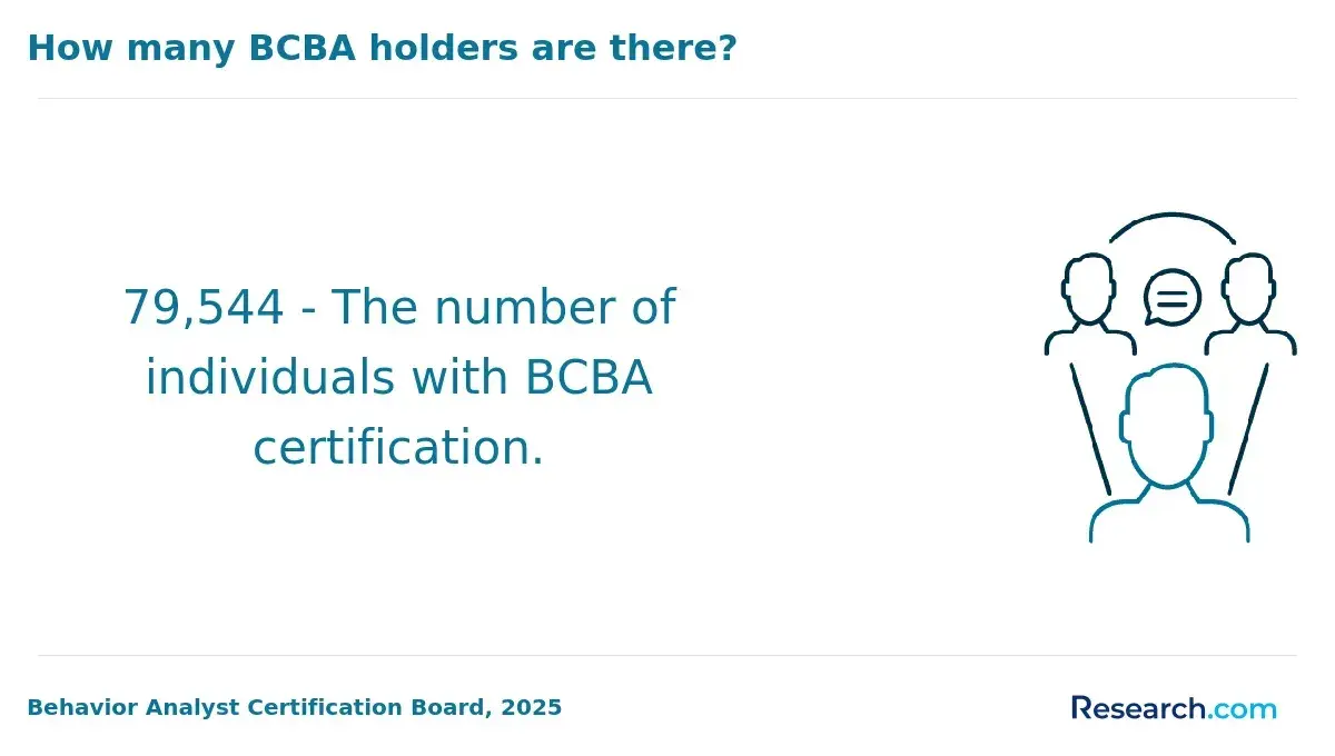 How many BCBA holders are there?