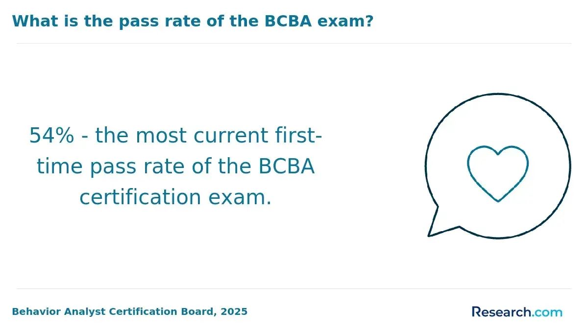 What is the pass rate of the BCBA exam?