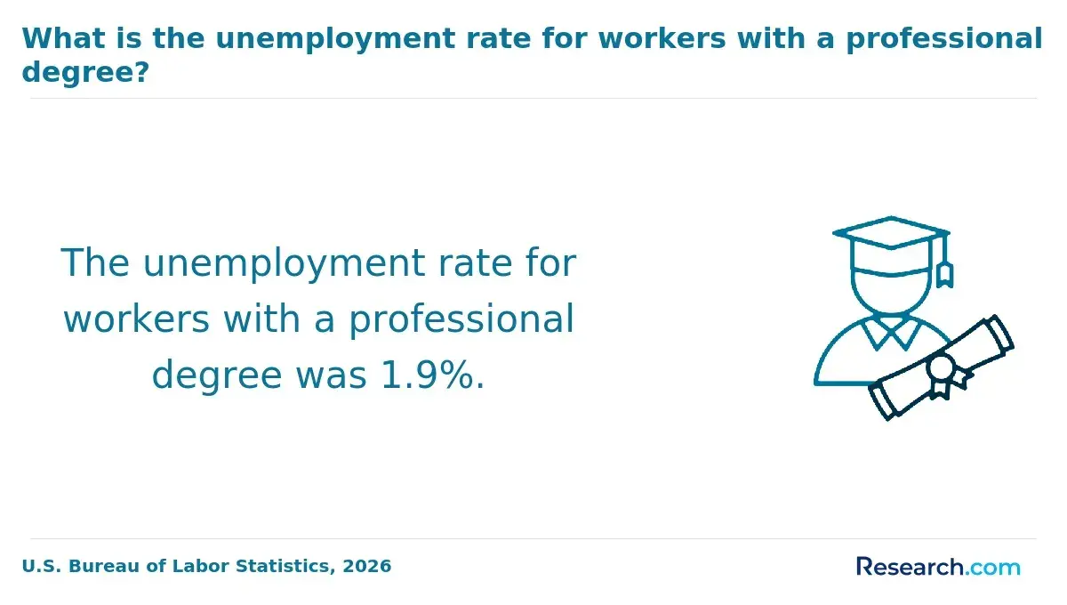 What is the unemployment rate for workers with a professional degree?