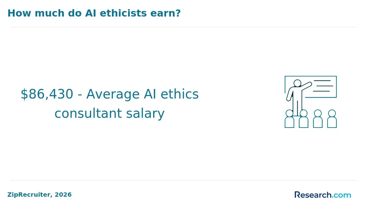 How much do AI ethicists earn?