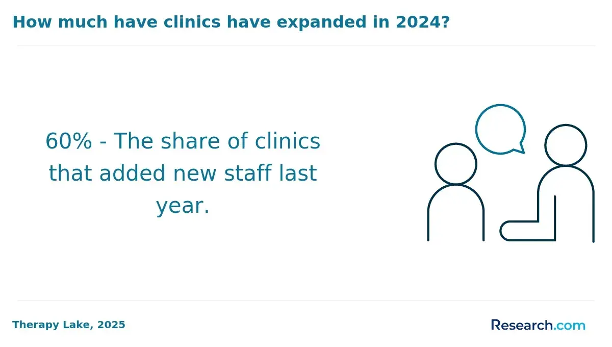 How much have clinics expanded in 2024?