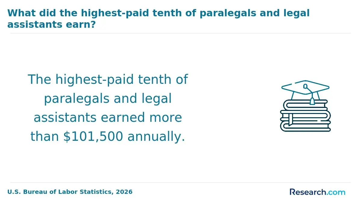 What did the highest-paid tenth of paralegals and legal assistants earn?