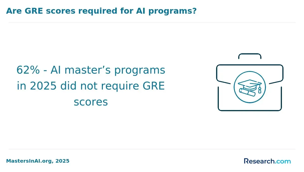 GRE scores required for AI programs