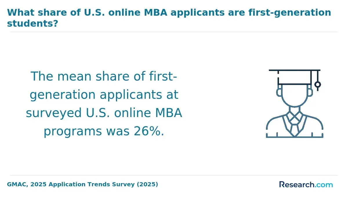 What share of U.S. online MBA applicants are first-gen students?