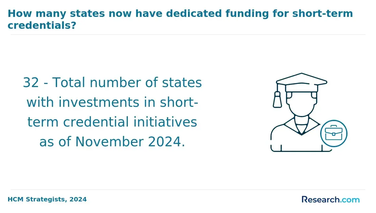 Total number of states with investments in short-term credential initiatives.