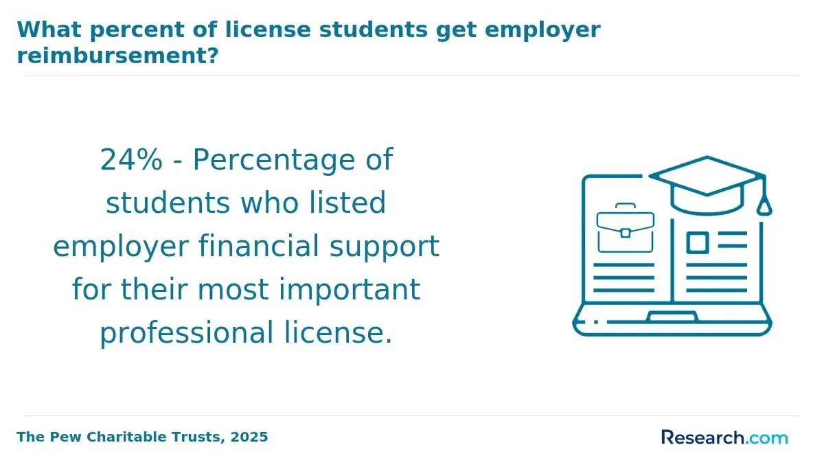The share of license students who get employer reimbursement.