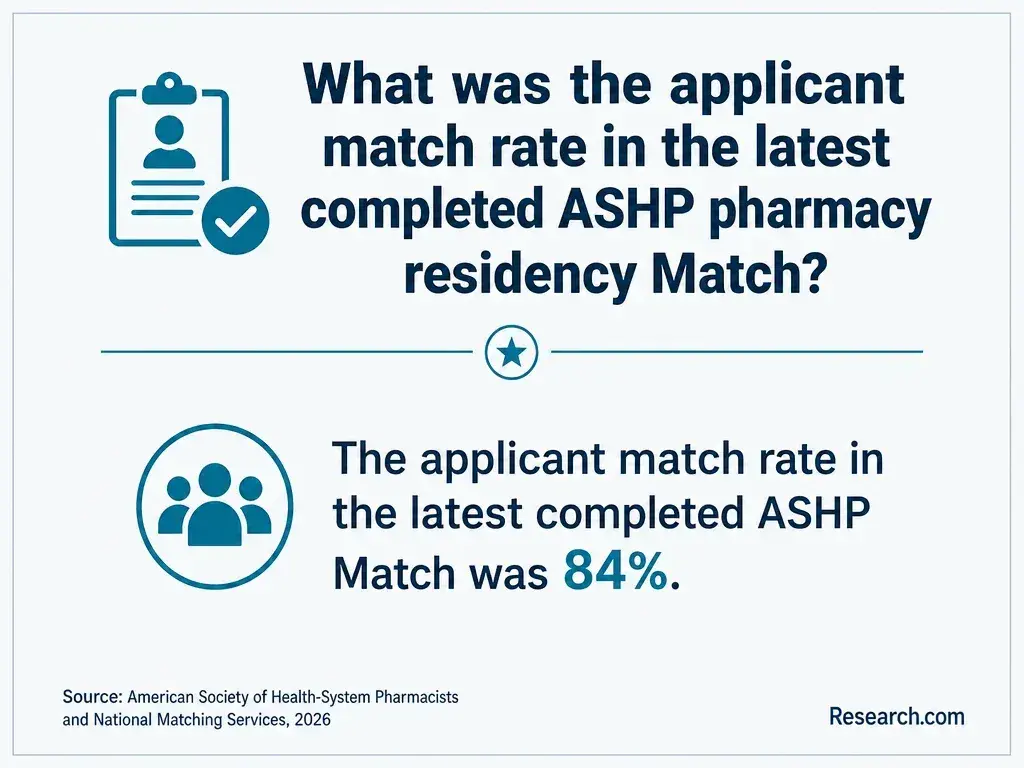 What was the applicant match rate in the latest completed ASHP pharmacy residency match?