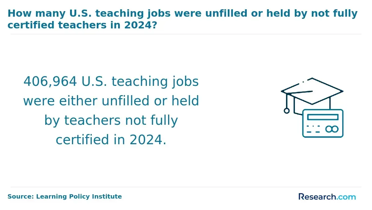 406,964 U.S. teaching jobs were either unfilled or held by teachers not fully certified as of 2024.