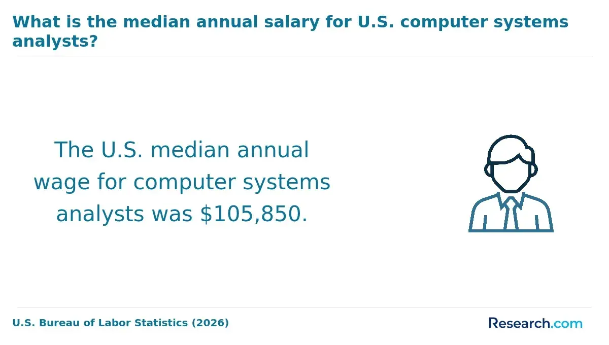 The median annual salary for computer systems analysts.