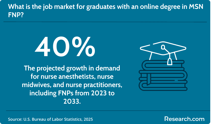 The demand for nurse anesthetists, nurse midwives, and nurse practitioners is expected to grow by 40%.