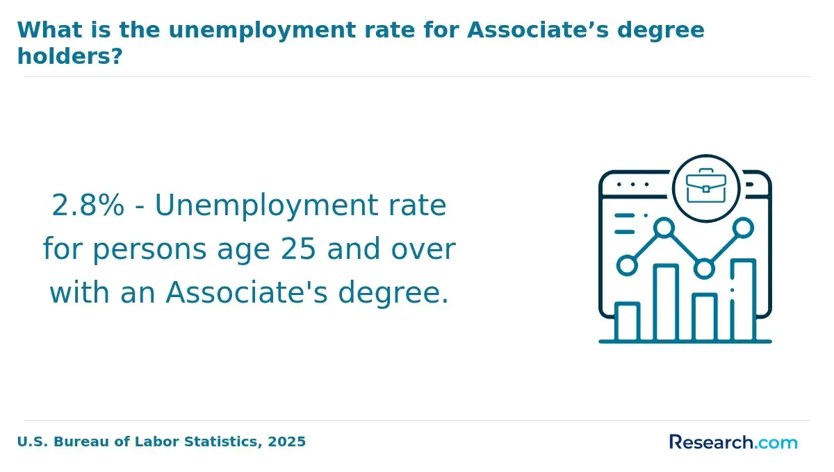 The unemployment rate for associate's degree holders.