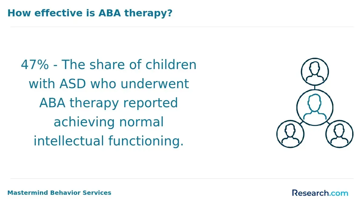 The share of children with ASD who have shown positive outcomes after ABA therapy.