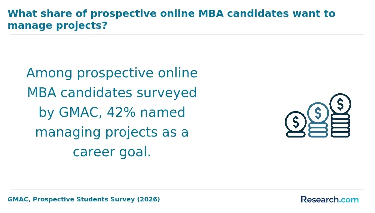 What share of prospective online MBA candidates want to manage projects?