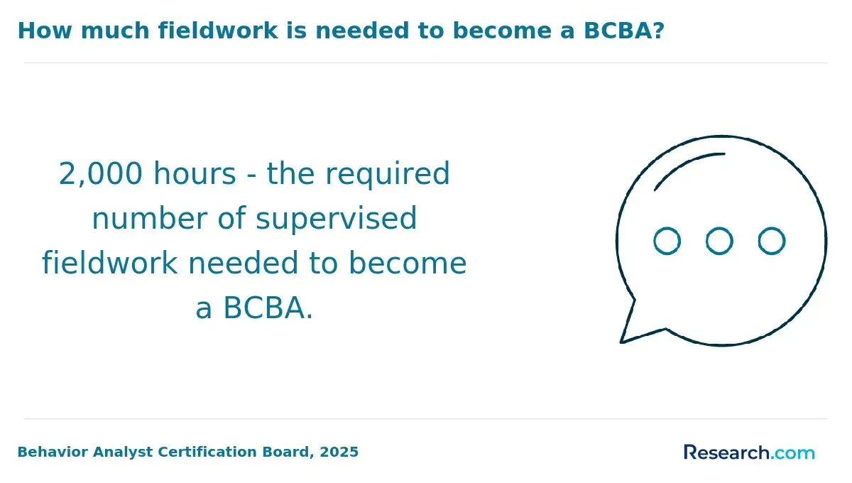 How much fieldwork is needed to become a BCBA?