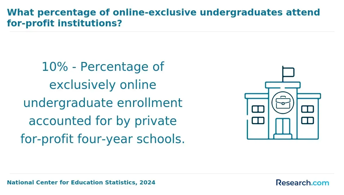 The share of fully-online undergrads attending for-profit institutions.