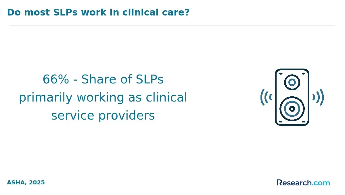 Do most SLPs work in clinical care?