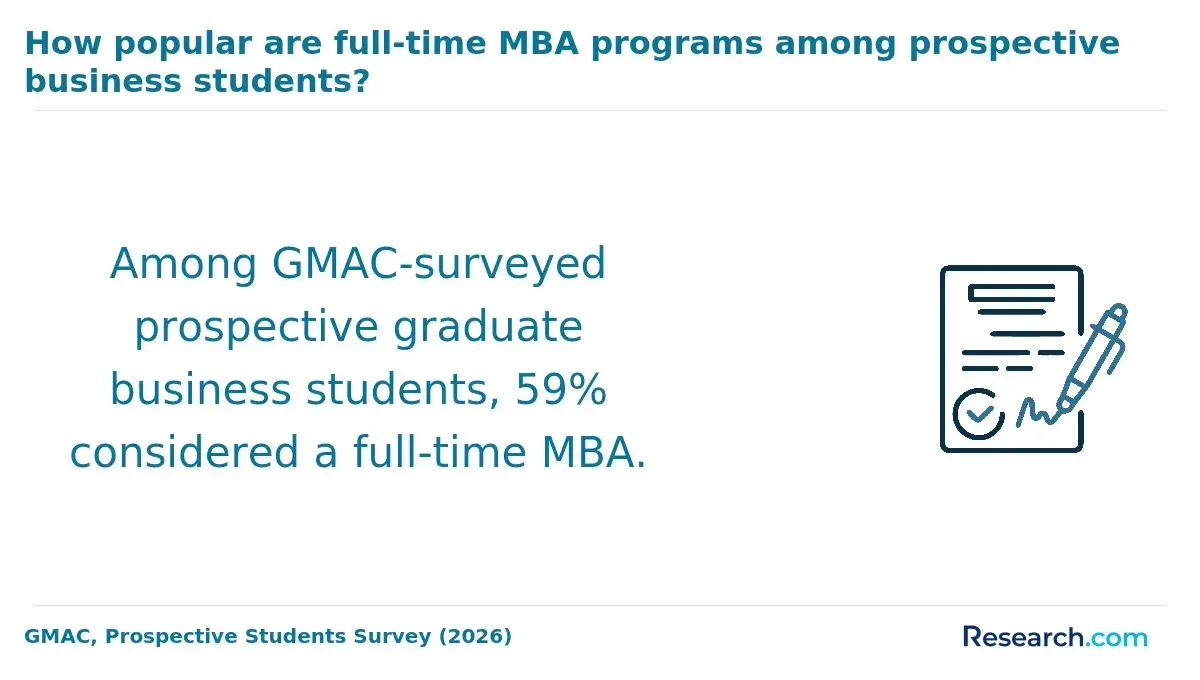How popular are full-time MBA programs among perspective business students?