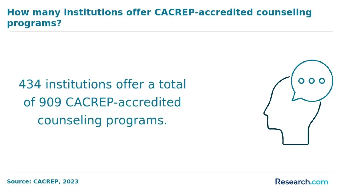 434 institutions offer a total of 909 CACREP-accredited counseling programs in the U.S.