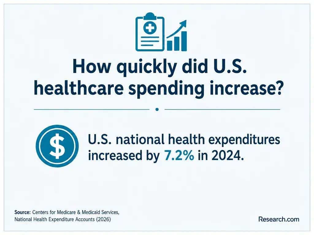 The increase in national health expenditures in the U.S. in 2024.
