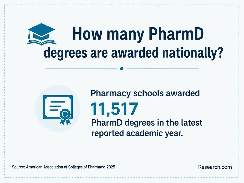 The number of PharmD degrees awarded in the latest reported academic year.